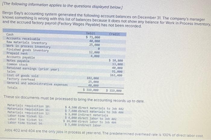 [The following information applies to the questions displayed below.]
Bergo Bay's accounting system generated the following account balances on December 31. The company's manager
knows something is wrong with this list of balances because it does not show any balance for Work in Process Inventory.
and the accrued factory payroll (Factory Wages Payable) has not been recorded.
Cash
Accounts receivable
Raw materials inventory
Work in process inventory
Finished goods inventory
Prepaid rent
Accounts payable
Notes payable
Common stock
Retained earnings (prior year)
Sales
Cost of goods sold
Factory overhead
General and administrative expenses
Totals:
Debit
$ 71,000
40,000
25,000
8
12,000
4,000
102,000
25,000
40,000
$ 319,000
Credit
$ 10,800
13,800
40,000
91,000
163,400
$ 319,000
These six documents must be processed to bring the accounting records up to date.
Materials requisition 10:
Materials requisition 11:
Materials requisition 12:
Labor time ticket 52:
$ 4,500 direct materials to Job 402
$ 7,600 direct materials to Job 404
$ 1,800 indirect materials
$ 4,000 direct labor to Job 402
Labor time ticket 53:
Labor time ticket 54:
$ 16,000 direct labor to Job 404
$5,000 indirect labor
Jobs 402 and 404 are the only jobs in process at year-end. The predetermined overhead rate is 100% of direct labor cost.