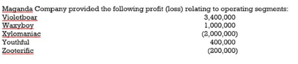 Maganda Company provided the following profit (loss) relating to operating segments:
Violetboar
Waxyboy
Xylomaniac
Youthful
Zooterific
3,400,000
1,000,000
(2,000,000)
400,000
(200,000)
