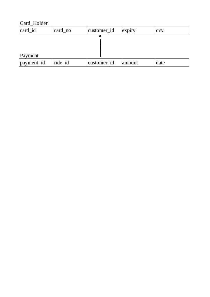 Card Holder
card_id
card_no
customer_id
expiry
CVV
Payment
payment id
ride id
customer_id
amount
date
