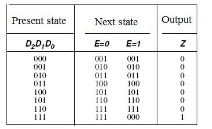 Present state
Next state
Output
D,D,Do
E=0
E=1
000
001
010
011
100
101
001
010
011
100
101
110
111
111
001
010
011
100
101
110
111
000
110
111
1
0000
