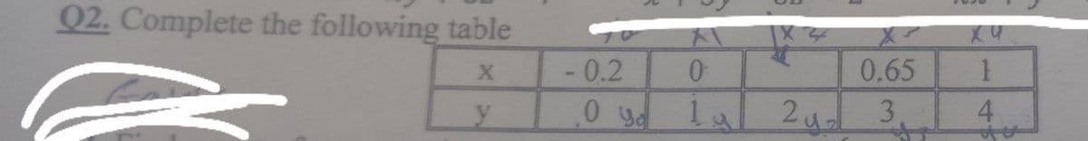 Q2. Complete the following table
y
-0.2
0 ५
0
1 a
0.65
2u 3,
u
1
4