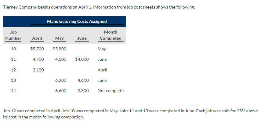 Tierney Company begins operations on April 1. Information from job cost sheets shows the following.
Job
Number
10
11
12
13
14
April
$5,700
4,700
2,100
Manufacturing Costs Assigned
May
$5,800
4,100 $4,000
6,300
June
6,600
Month
Completed
May
June
April
June
4,600
3,800 Not complete
Job 12 was completed in April. Job 10 was completed in May. Jobs 11 and 13 were completed in June. Each job was sold for 25% above
its cost in the month following completion.