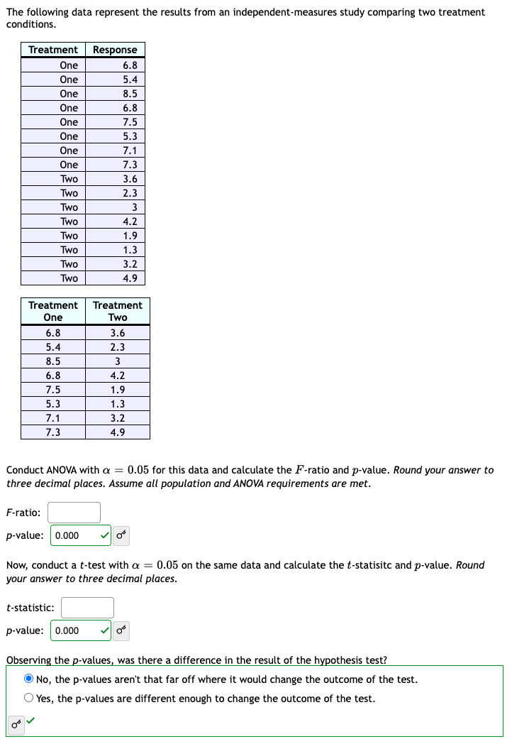 The following data represent the results from an independent-measures study comparing two treatment conditions.

| Treatment | Response |
|---|---|
| One | 6.8 |
| One | 5.4 |
| One | 8.5 |
| One | 6.8 |
| One | 7.5 |
| One | 5.3 |
| One | 7.1 |
| One | 7.3 |
| Two | 3.6 |
| Two | 2.3 |
| Two | 3 |
| Two | 4.2 |
| Two | 1.9 |
| Two | 1.3 |
| Two | 3.2 |
| Two | 4.9 |

A table summarizes the data for Treatment One and Treatment Two:

| Treatment One | Treatment Two |
|---|---|
| 6.8 | 3.6 |
| 5.4 | 2.3 |
| 8.5 | 3 |
| 6.8 | 4.2 |
| 7.5 | 1.9 |
| 5.3 | 1.3 |
| 7.1 | 3.2 |
| 7.3 | 4.9 |

**Conduct ANOVA** with \(\alpha = 0.05\) for this data and calculate the \(F\)-ratio and \(p\)-value. Round your answer to three decimal places. Assume all population and ANOVA requirements are met.

- \(F\)-ratio: [Blank box]
- \(p\)-value: 0.000 (indicated correct)

**Now, conduct a t-test** with \(\alpha = 0.05\) on the same data and calculate the \(t\)-statistic and \(p\)-value. Round your answer to three decimal places.

- \(t\)-statistic: [Blank box]
- \(p\)-value: 0.000 (indicated correct)

**Observing the p-values, was there a difference in the result of the hypothesis test?**

- [Selected] No, the p-values aren't that far off where it would change the outcome of the test.
- Yes, the p-values are different enough to change the outcome of the test.