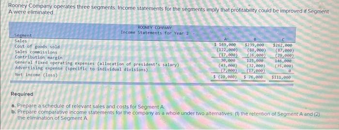 Rooney Company operates three segments. Income statements for the segments imply that profitability could be improved if Segment
A were eliminated.
ROONEY COMPANY
Income Statements for Year 2
Segment
Sales
Cost of goods sold
$ 169,000
(122,000)
$239,000
$262,000
(88,000)
(87,000)
Sales commissions
Contribution margin
General fixed operating expenses (allocation of president's salary)
Advertising expense (specific to individual divisions)
Net income (loss)
(17,000)
30,000
(43,000)
(26,000)
(29,000)
125,000
146,000
(7,000)
$ (20,000)
(32,000)
(17,000)
(35,000)
$ 76,000 $111,000
Required
a. Prepare a schedule of relevant sales and costs for Segment A
b. Prepare comparative income statements for the company as a whole under two alternatives: (1) the retention of Segment A and (2)
the elimination of Segment A