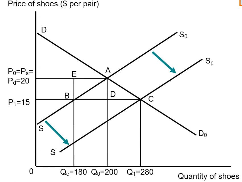 Price of shoes ($ per pair)
D
Po=Ps=
Pd=20
A
B
D
P₁=15
C
S
S
So
Sp
Do
0
Qe=180
Qe 180 Q0-200 Q1=280
Quantity of shoes