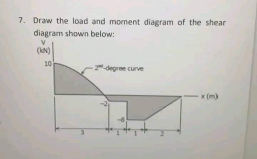 7. Draw the load and moment diagram of the shear
diagram shown below:
(kN)
10
-2-degree curve
x (m)