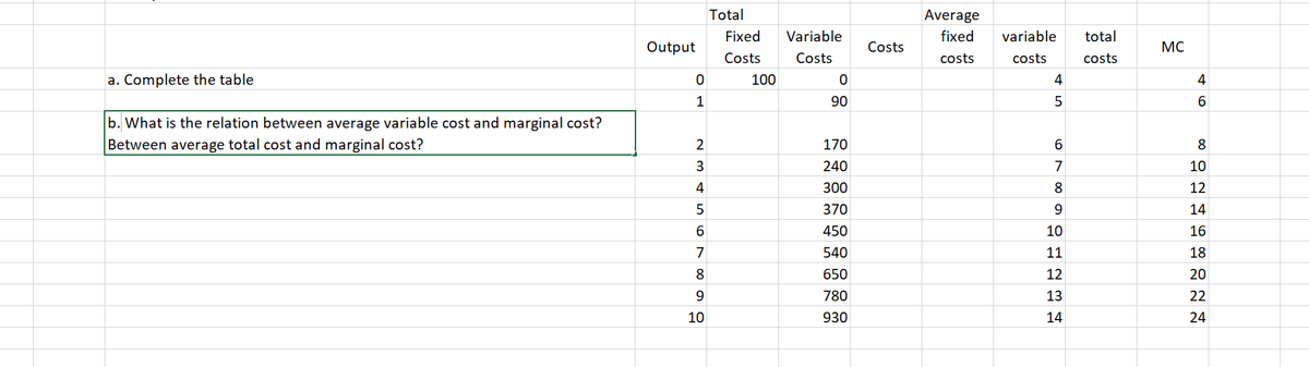 Total
Average
Fixed
Variable
fixed
variable
total
Output
Costs
MC
Costs
Costs
costs
costs
costs
a. Complete the table
100
4
4
1
90
b. What is the relation between average variable cost and marginal cost?
Between average total cost and marginal cost?
2
170
8
3
240
7
10
4
300
8
12
5
370
14
450
10
16
540
11
18
8
650
12
20
780
13
22
10
930
14
24
