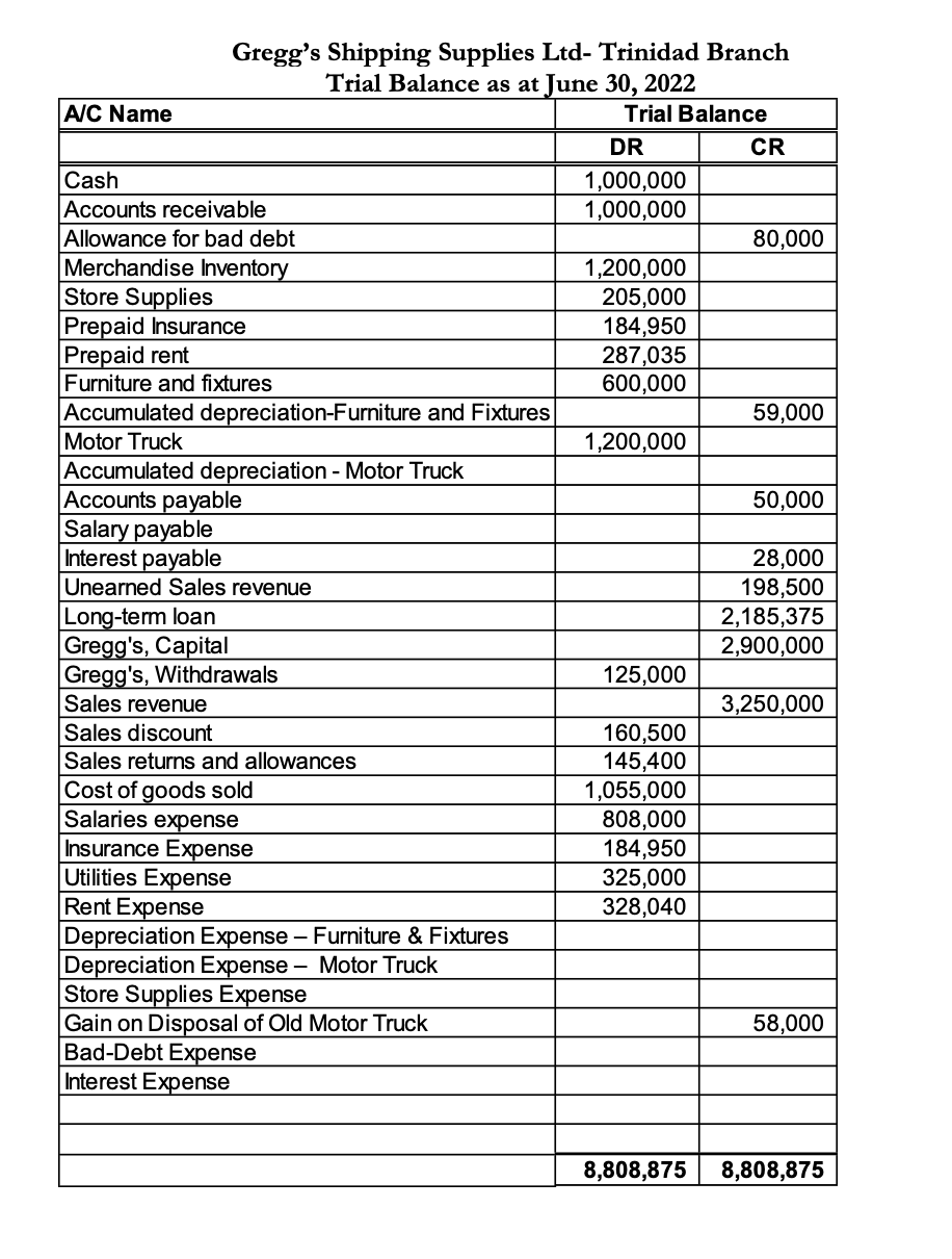 A/C Name
Gregg's Shipping Supplies Ltd- Trinidad Branch
Trial Balance as at June 30, 2022
Trial Balance
Cash
Accounts receivable
Allowance for bad debt
Merchandise Inventory
Store Supplies
Prepaid Insurance
Prepaid rent
Furniture and fixtures
Accumulated depreciation-Furniture and Fixtures
Motor Truck
Accumulated depreciation - Motor Truck
Accounts payable
Salary payable
Interest payable
Unearned Sales revenue
Long-term loan
Gregg's, Capital
Gregg's, Withdrawals
Sales revenue
Sales discount
Sales returns and allowances
Cost of goods sold
Salaries expense
Insurance Expense
Utilities Expense
Rent Expense
Depreciation Expense - Furniture & Fixtures
Depreciation Expense - Motor Truck
Store Supplies Expense
Gain on Disposal of Old Motor Truck
Bad-Debt Expense
Interest Expense
DR
1,000,000
1,000,000
1,200,000
205,000
184,950
287,035
600,000
1,200,000
125,000
160,500
145,400
1,055,000
808,000
184,950
325,000
328,040
CR
80,000
59,000
50,000
28,000
198,500
2,185,375
2,900,000
3,250,000
58,000
8,808,875 8,808,875