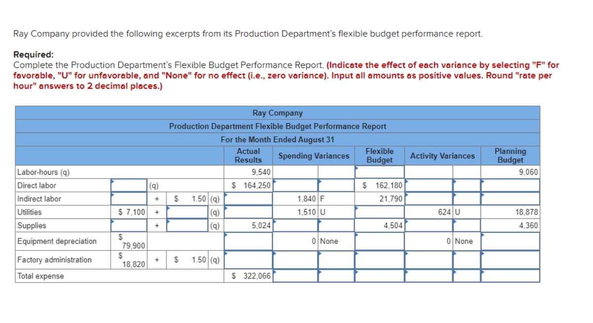 Ray Company provided the following excerpts from its Production Department's flexible budget performance report.
Required:
Complete the Production Department's Flexible Budget Performance Report. (Indicate the effect of each variance by selecting "F" for
favorable, "U" for unfavorable, and "None" for no effect (i.e., zero variance). Input all amounts as positive values. Round "rate per
hour" answers to 2 decimal places.)
Labor-hours (q)
Direct labor
Indirect labor
Utilities
Supplies
Equipment depreciation
Factory administration
Total expense
$ 7,100
$
79,900
$
18,820
(q)
+
+
+
Ray Company
Production Department Flexible Budget Performance Report
For the Month Ended August 31
$ 1.50 (g)
(9)
$
1.50 (g)
Actual
Results
9,540
$164,250
5,024
$ 322,066
Spending Variances
1,840 F
1,510 U
0 None
Flexible
Budget
$ 162,180
21,790
4,504
Activity Variances
624 U
0 None
Planning
Budget
9,060
18,878
4,360