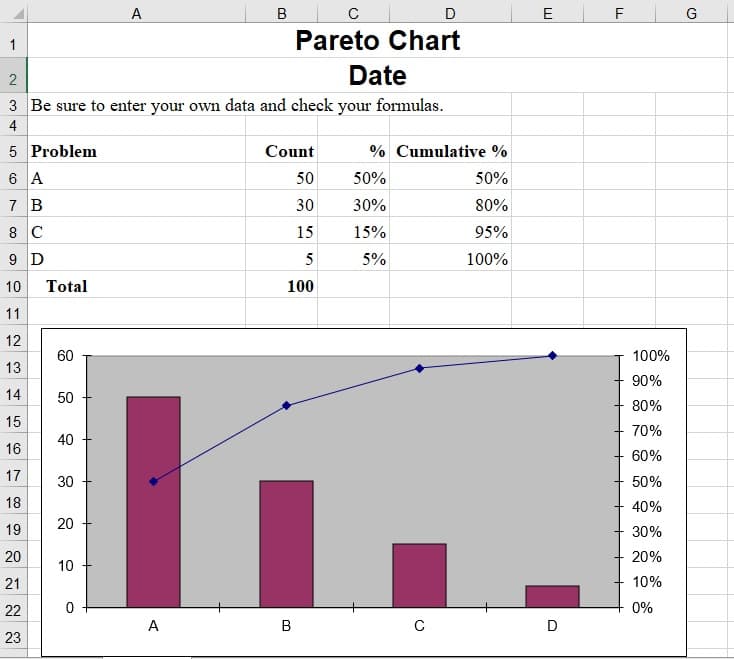 A
B
E
F
G
1
Pareto Chart
Date
3 Be sure to enter your own data and check your formulas.
4
5 Problem
Count
% Cumulative %
6 A
50
50%
50%
7 B
30
30%
80%
8 C
15
15%
95%
9 D
5
5%
100%
10
Total
100
11
12
60
100%
13
90%
14
50
80%
15
70%
40
16
60%
17
30
50%
18
40%
19
30%
20
20%
10
21
10%
22
0%
A
в
D
23
20
2.
