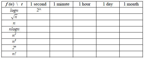 f (n) \ t
1 second
1 minute
1 hour
1 day
1 month
logn
2^
nlogn
2"
n!
