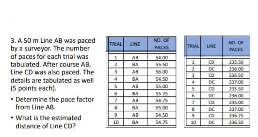 3. A 50 m Line AB was paced
by a surveyor. The number
of paces for each trial was
tabulated. After course AB,
Line CD was also paced. The
details are tabulated as well
NO. OF
TRIAL
LINE
NO. OF
PACES
TRIAL
LINE
PACES
1
AB
54.00
CD
235.50
236.00
236.50
2
BA
55.50
DC
3
AB
56.00
CD
4
BA
54.50
4
DC
237.00
AB
55.00
(5 points each).
CD
235.50
BA
55.25
6.
DC
236.00
• Determine the pace factor
from Line AB.
7
AB
54.75
7.
CD
235.00
8.
BA
55.00
DC
237.00
236.75
6.
AB
• What is the estimated
54.50
54.75
CD
10
BА
10
DC
236.50
distance of Line CD?
