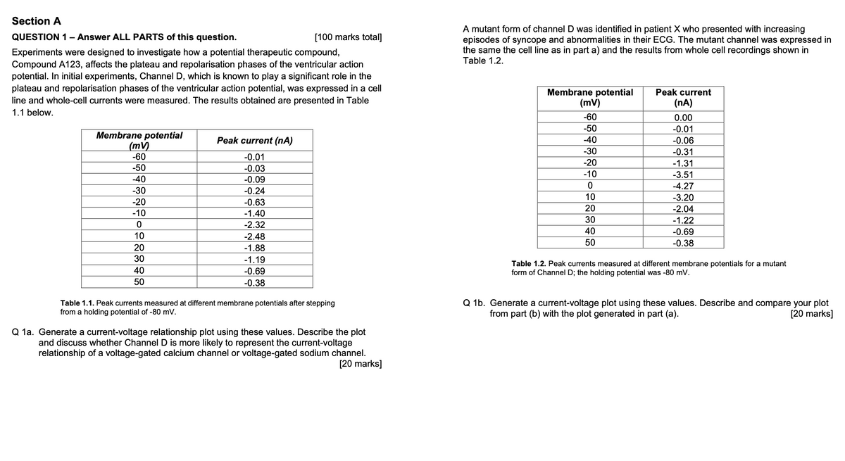 Section A
QUESTION 1 - Answer ALL PARTS of this question.
[100 marks total]
Experiments were designed to investigate how a potential therapeutic compound,
Compound A123, affects the plateau and repolarisation phases of the ventricular action
potential. In initial experiments, Channel D, which is known to play a significant role in the
plateau and repolarisation phases of the ventricular action potential, was expressed in a cell
line and whole-cell currents were measured. The results obtained are presented in Table
1.1 below.
A mutant form of channel D was identified in patient X who presented with increasing
episodes of syncope and abnormalities in their ECG. The mutant channel was expressed in
the same the cell line as in part a) and the results from whole cell recordings shown in
Table 1.2.
Membrane potential
(mV)
Peak current (nA)
-60
-0.01
-50
-0.03
-40
-0.09
-30
-0.24
-20
-0.63
-10
-1.40
0
-2.32
10
-2.48
20
-1.88
30
-1.19
40
-0.69
50
-0.38
-60
TT
Membrane potential
Peak current
(MV)
(NA)
0.00
-50
-40
-30
-20
-10
-0.01
-0.06
-0.31
-1.31
-3.51
-4.27
10
20
30
40
-3.20
-2.04
-1.22
-0.69
-0.38
50
Table 1.2. Peak currents measured at different membrane potentials for a mutant
form of Channel D; the holding potential was -80 mV.
Table 1.1. Peak currents measured at different membrane potentials after stepping
from a holding potential of -80 mV.
Q 1a. Generate a current-voltage relationship plot using these values. Describe the plot
and discuss whether Channel D is more likely to represent the current-voltage
relationship of a voltage-gated calcium channel or voltage-gated sodium channel.
Q 1b. Generate a current-voltage plot using these values. Describe and compare your plot
from part (b) with the plot generated in part (a).
[20 marks]
[20 marks]