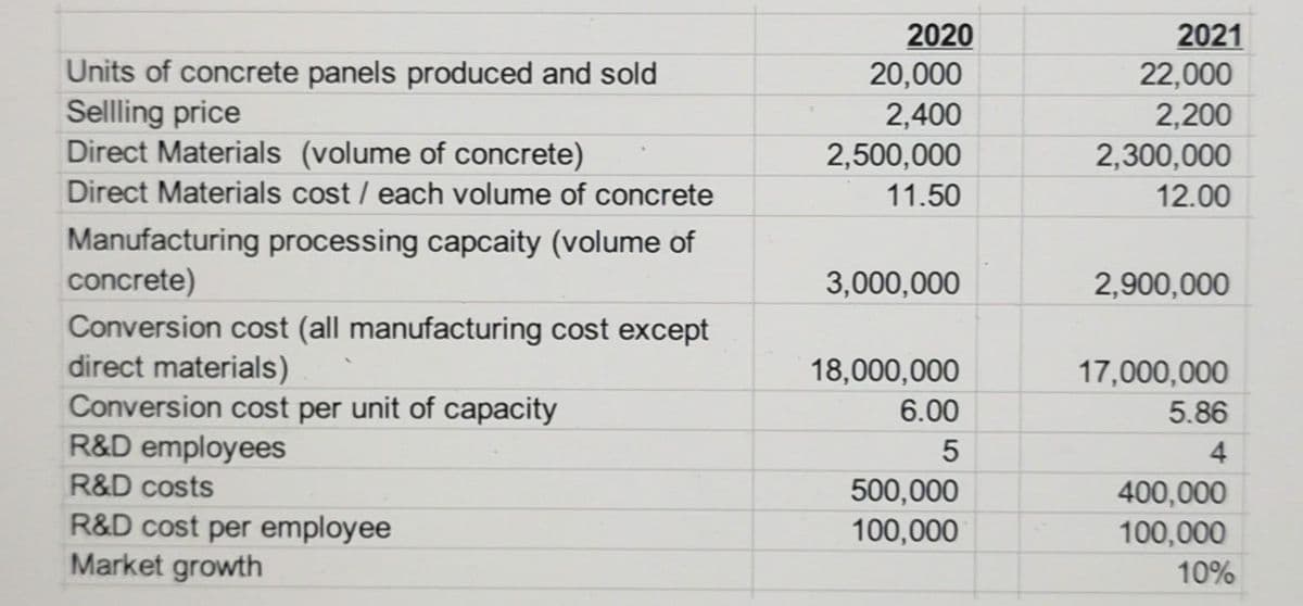 Units of concrete panels produced and sold
Sellling price
Direct Materials (volume of concrete)
Direct Materials cost / each volume of concrete
Manufacturing processing capcaity (volume of
concrete)
Conversion cost (all manufacturing cost except
direct materials)
Conversion cost per unit of capacity
R&D employees
R&D costs
R&D cost per employee
Market growth
2020
20,000
2,400
2,500,000
11.50
3,000,000
18,000,000
6.00
5
500,000
100,000
2021
22,000
2,200
2,300,000
12.00
2,900,000
17,000,000
5.86
4
400,000
100,000
10%