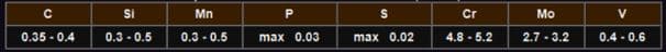 SI
Mn
P.
Cr
Mo
V
0.35 - 0.4
0.3 - 0.5
0.3 - 0.5
max 0.03
max 0.02
4.8 - 5.2
2.7 - 3.2
0.4 - 0.6
