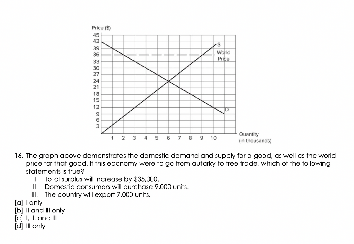 Price ($)
woo.8888883G
[a] I only
[b] II and III only
[c] I, II, and III
[d] III only
45
42
39
36
33
30
27
24
21
18
15
12
1 2 3
4
5 6 7
8 9 10
I. Total surplus will increase by $35,000.
II. Domestic consumers will purchase 9,000 units.
III. The country will export 7,000 units.
S
World
Price
16. The graph above demonstrates the domestic demand and supply for a good, as well as the world
price for that good. If this economy were to go from autarky to free trade, which of the following
statements is true?
Quantity
(in thousands)