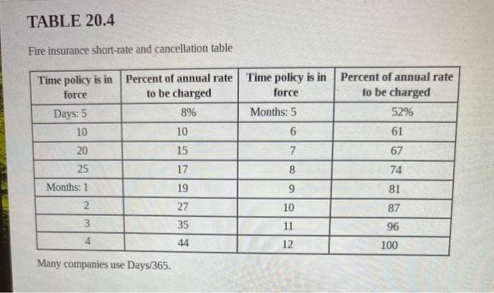 TABLE 20.4
Fire insurance short-rate and cancellation table
Time policy is in Percent of annual rate Time policy is in Percent of annual rate
force
to be charged
force
to be charged
8%
52%
61
67
74
81
87
96
100
Days: 5
10
20
25
Months: 1
2
3
4
Many companies use Days/365.
10
15
17
19
27
35
44
Months: 5
6
7
8
9
10
11
12