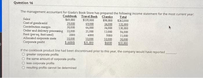 Question 16
The management accountant for Giada's Book Store has prepared the following income statement for the most current year:
Travel Book Classics
Total
$50,000
24,000
34,000 130,000
13,000
56,000
5000
10,000
$6000
Sales
Cost of goods sold
Contribution margin
Cookbook
$69,000
39.000
Order and delivery processing
Rent (per sq. foot used)
Allocated corporate costs
Corporate profit
30,000
22,000
2000
10,000
$(4000)
$135,000
69,000
66,000
21,000
4000
10,000
$31,000
$262,000
132,000
11,000
30.000
$33.000
If the cookbook product line had been discontinued prior to this year, the company would have reported
greater corporate profits
the same amount of corporate profits
less corporate profits
resulting profits cannot be determined