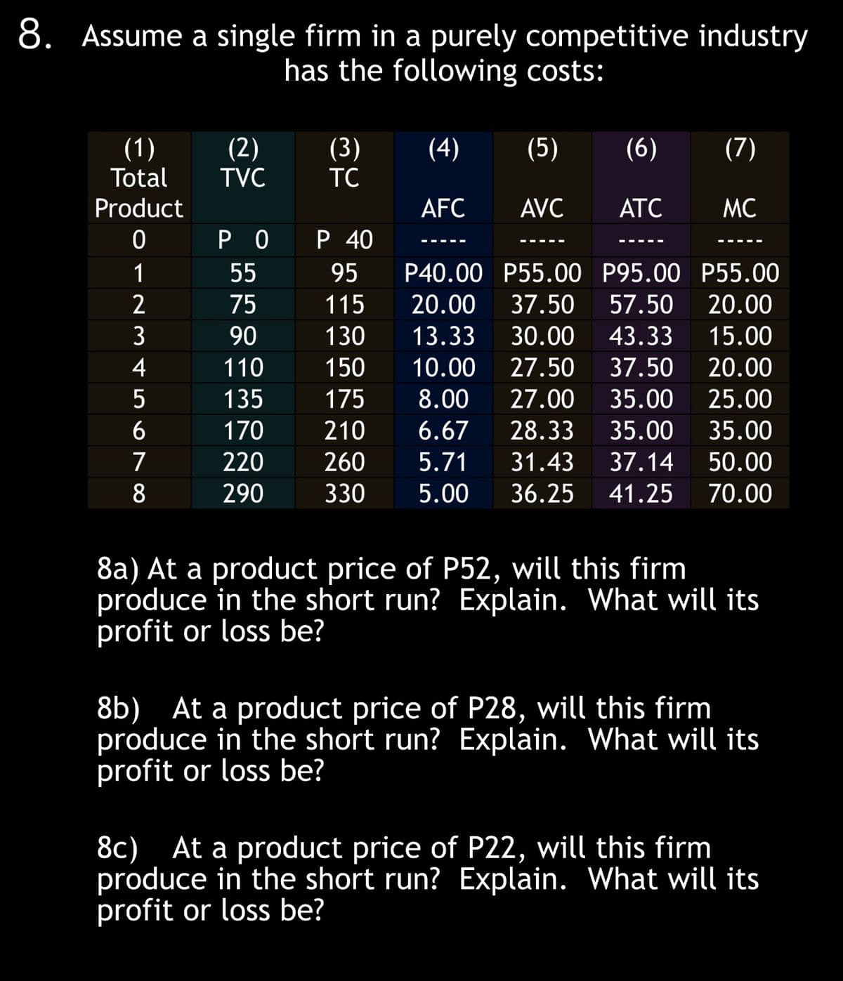 8. Assume a single firm in a purely competitive industry
has the following costs:
(1)
Total
Product
0
1
2
3
4
5
879
6
(2) (3) (4) (5) (6)
TVC
TC
AFC
AVC ATC
PO P 40
55
75
90
110
135
170
220
290
(7)
MC
95
P40.00 P55.00 P95.00
P55.00
115
20.00 37.50
57.50
20.00
130
13.33
30.00
43.33
15.00
150 10.00
27.50
37.50
20.00
175
8.00 27.00 35.00
25.00
210 6.67
28.33 35.00
35.00
260
5.71
31.43 37.14 50.00
330 5.00 36.25 41.25 70.00
8a) At a product price of P52, will this firm
produce in the short run? Explain. What will its
profit or loss be?
8b) At a product price of P28, will this firm
produce in the short run? Explain. What will its
profit or loss be?
8c) At a product price of P22, will this firm
produce in the short run? Explain. What will its
profit or loss be?