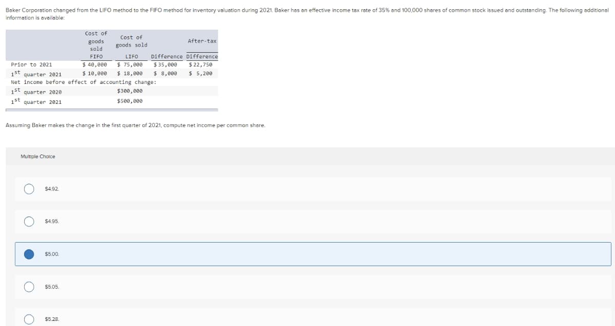 Baker Corporation changed from the LIFO method to the FIFO method for inventory valuation during 2021. Baker has an effective income tax rate of 35% and 100,000 shares of common stock issued and outstanding. The following additional
information is available:
Cost of
goods sold
LIFO
$ 40,000 $ 75,000
Cost of
goods
sold
FIFO
Prior to 2021
1st quarter 2021
$ 10,000 $ 18,000
Net income before effect of accounting change:
1st quarter 2020
1st quarter 2021
Multiple Choice
O
Assuming Baker makes the change in the first quarter of 2021, compute net income per common share.
O
O
$4.92
$4.95.
$5.00
$5.05.
$300,000
$500,000
$5.28.
After-tax
Difference Difference
$35,000
$22,750
$ 5,200
$ 8,000