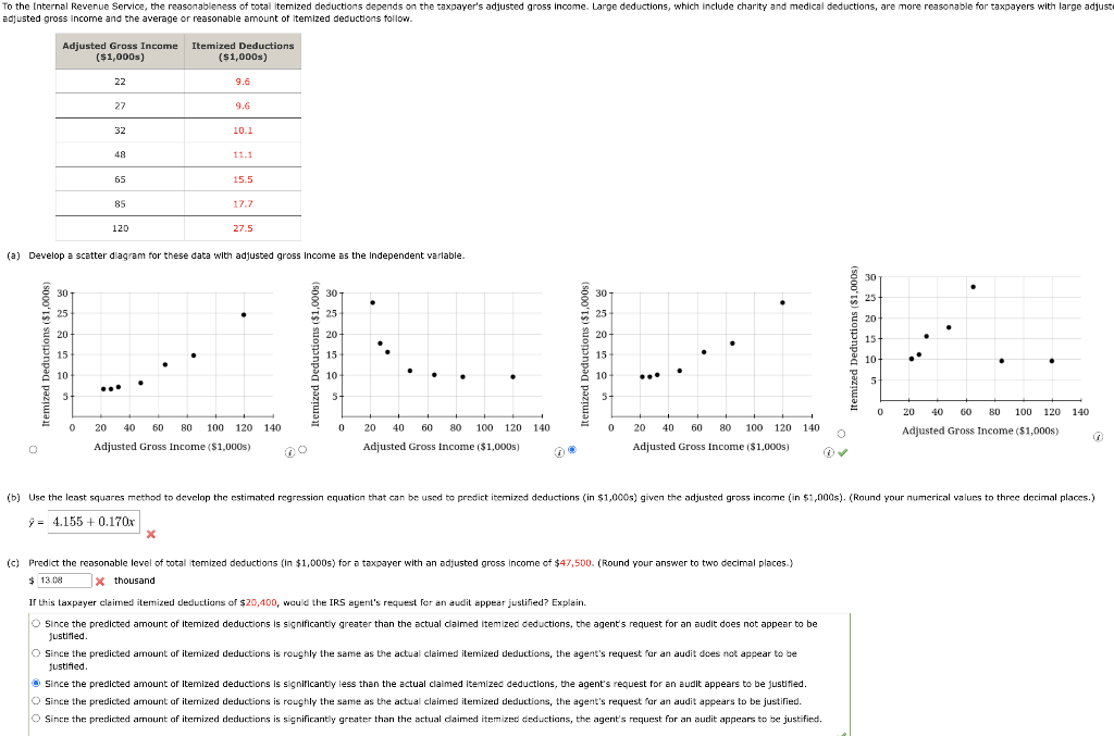 To the Internal Revenue Service, the reasonableness of total itemized deductions depends on the taxpayer's adjusted gross income. Large deductions, which include charity and medical deductions, are more reasonable for taxpayers with large adjust
adjusted gross income and the average or reasonable amount of itemized deductions follow.
Itemized Deductions
($1,000s)
Adjusted Gross Income
($1,000s)
Itemized Deductions ($1,000s)
301
25
20
15
10
5
22
27
0 20
32
48
65
85
120
...
9.6
(a) Develop a scatter diagram for these data with adjusted gross Income as the Independent variable.
9.6
10.1
11.1
x
15.5
17.7
27.5
←
40 60 80 100 120 140
Adjusted Gross Income ($1,000s)
Remized Deductions ($1,000s)
30-
25
20-
15
10-
5-
0
20 40
Adjusted Gross Income ($1,000s)
60 80 100 120 140
emized Deductions ($1,00
30
25
20
15
10
5-
0
40 60 80 100 120
Adjusted Gross Income ($1,000s)
20
(c) Predict the reasonable level of total itemized deductions (in $1,000s) for a taxpayer with an adjusted gross income of $47,500. (Round your answer to two decimal places.)
$ 13.08
x thousand
140
If this taxpayer claimed itemized deductions of $20,400, would the IRS agent's request for an audit appear justified? Explain.
O Since the predicted amount of itemized deductions is significantly greater than the actual claimed itemized deductions, the agent's request for an audit does not appear to be
justified.
O Since the predicted amount of itemized deductions is roughly the same as the actual claimed itemized deductions, the agent's request for an audit does not appear to be
justified.
O
Since the predicted amount of itemized deductions is significantly less than the actual claimed itemized deductions, the agent's request for an audit appears to be justified.
O Since the predicted amount of itemized deductions is roughly the same as the actual claimed itemized deductions, the agent's request for an audit appears to be justified.
O Since the predicted amount of itemized deductions is significantly greater than the actual claimed itemized deductions, the agent's request for an audit appears to be justified.
Itemized Deductions ($1,
ongno ino
30
20
15-
10-
5
0
(b) Use the least squares method to develop the estimated regression equation that can be used to predict itemized deductions (in $1,000s) given the adjusted gross income (in $1,000s). (Round your numerical values to three decimal places.)
>= 4.155 +0.170x
...
20
80 100
60
40
Adjusted Gross Income ($1,000s)
120 140