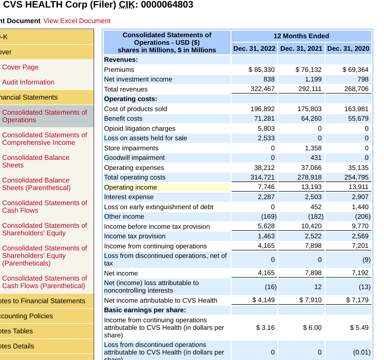 CVS HEALTH Corp (Filer) CIK: 0000064803
nt Document View Excel Document
-K
Over
Cover Page
Audit Information
ancial Statements
Consolidated Statements of
Operations
Consolidated Statements of
Comprehensive Income
Consolidated Balance
Sheets
Consolidated Balance
Sheets (Parenthetical)
Consolidated Statements of
Cash Flows
Consolidated Statements of
Shareholders' Equity
Consolidated Statements of
Shareholders' Equity
(Parentheticals)
Consolidated Statements of
Cash Flows (Parenthetical)
Otes to Financial Statements
=counting Policies
Otes Tables
otes Details
Consolidated Statements of
Operations - USD ($)
shares in Millions, $ in Millions
Revenues:
Premiums
Net investment income
Total revenues
Operating costs:
Cost of products sold
Benefit costs
Opioid litigation charges
Loss on assets held for sale
Store impairments
Goodwill impairment
Operating expenses
Total operating costs
Operating income
Interest expense
Loss on early extinguishment of debt
Other income
Income before income tax provision
Income tax provision
Income from continuing operations
Loss from discontinued operations, net of
tax
Net income
Net (income) loss attributable to
noncontrolling interests
Net income attributable to CVS Health
Basic earnings per share:
Income from continuing operations
attributable to CVS Health (in dollars per
share)
Loss from discontinued operations
attributable to CVS Health (in dollars per
sharo)
12 Months Ended
Dec. 31, 2022 Dec. 31, 2021 Dec. 31, 2020
$ 85,330
838
322,467
196,892
71,281
5,803
2,533
0
0
38,212
314,721
7,746
2,287
0
(169)
5,628
1,463
4,165
0
4,165
(16)
$ 4,149
$3.16
0
$76,132
1,199
292,111
175,803
64,260
0
0
1,358
431
37,066
278,918
13,193
2,503
452
(182)
10,420
2,522
7,898
0
7,898
12
$ 7,910
$6.00
0
$ 69,364
798
268,706
163,981
55,679
0
0
0
35,135
254,795
13,911
2,907
1,440
(206)
9,770
2,569
7,201
(9)
7,192
(13)
$7,179
$5.49
(0.01)