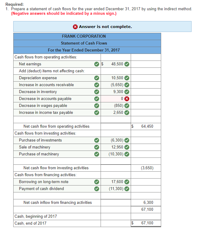 Required:
1. Prepare a statement of cash flows for the year ended December 31, 2017 by using the indirect method.
(Negative answers should be indicated by a minus sign.)
For the Year Ended December 31, 2017
FRANK CORPORATION
Statement of Cash Flows
Cash flows from operating activities:
Net earnings
Add (deduct) items not affecting cash:
Depreciation expense
Increase in accounts receivable
Decrease in inventory
Decrease in accounts payable
Decrease in wages payable
Increase in income tax payable
Answer is not complete.
Net cash flow from operating activities
Cash flows from investing activities:
Purchase of investments
Sale of machinery
Purchase of machinery
Net cash flow from investing activities
Cash flows from financing activities:
Borrowing on long-term note
Payment of cash dividend
Cash, beginning of 2017
Cash, end of 2017
Net cash inflow from financing activities
$ 48,500
10,500
(5,650)
9,300
0
(850)
2,650
(6,300)
12,950
(10,300)
17,600
(11,300)
$
$
64,450
(3,650)
6,300
67,100
67,100