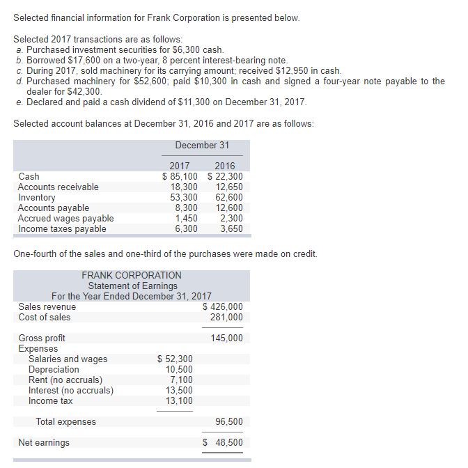 Selected financial information for Frank Corporation is presented below.
Selected 2017 transactions are as follows:
a. Purchased investment securities for $6,300 cash.
b. Borrowed $17,600 on a two-year, 8 percent interest-bearing note.
c. During 2017, sold machinery for its carrying amount; received $12,950 in cash.
d. Purchased machinery for $52,600; paid $10,300 in cash and signed a four-year note payable to the
dealer for $42,300.
e. Declared and paid a cash dividend of $11,300 on December 31, 2017.
Selected account balances at December 31, 2016 and 2017 are as follows:
December 31
Cash
Accounts receivable
Inventory
Accounts payable
Accrued wages payable
Income taxes payable
Sales revenue
Cost of sales
Gross profit
Expenses
Salaries and wages
Depreciation
Rent (no accruals)
One-fourth of the sales and one-third of the purchases were made on credit.
FRANK CORPORATION
Statement of Earnings
For the Year Ended December 31, 2017
Interest (no accruals)
Income tax
Total expenses
2017
$ 85,100
18,300
53,300
Net earnings
8,300
1,450
6,300
2016
$22,300
$ 52,300
10,500
7,100
13,500
13,100
12,650
62,600
12,600
2,300
3,650
$ 426,000
281,000
145,000
96,500
$ 48,500