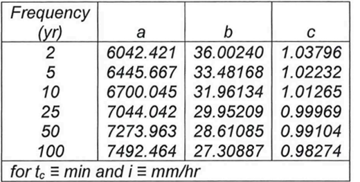 Frequency
(yr)
2
5
10
25
50
100
b
36.00240
C
1.03796
33.48168 1.02232
31.96134 1.01265
7044.042 29.95209 0.99969
7273.963 28.61085 0.99104
7492.464 27.30887 0.98274
a
6042.421
6445.667
6700.045
for to min and i = mm/hr