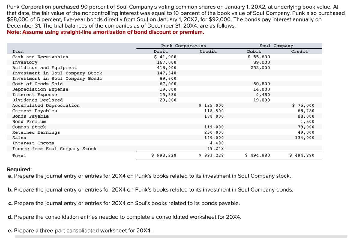 Punk Corporation purchased 90 percent of Soul Company's voting common shares on January 1, 20x2, at underlying book value. At
that date, the fair value of the noncontrolling interest was equal to 10 percent of the book value of Soul Company. Punk also purchased
$88,000 of 6 percent, five-year bonds directly from Soul on January 1, 20X2, for $92,000. The bonds pay interest annually on
December 31. The trial balances of the companies as of December 31, 20X4, are as follows:
Note: Assume using straight-line amortization of bond discount or premium.
Item
Cash and Receivables
Inventory
Buildings and Equipment
Investment in Soul Company Stock
Investment in Soul Company Bonds
Cost of Goods Sold
Depreciation Expense
Interest Expense.
Dividends Declared
Accumulated Depreciation
Current Payables
Bonds Payable
Bond Premium
Common Stock
Retained Earnings
Sales
Interest Income
Income from Soul Company Stock
Total
Punk Corporation
Debit
$ 41,000
167,000
418,000
147,348
89,600
67,000
19,000
15,280
29,000
$ 993,228
Credit
$ 135,000
118,500
188,000
119,000
230,000
149,000
4,480
49,248
$ 993,228
Soul Company
Debit
$ 55,600
89,000
252,000
60,800
14,000
4,480
19,000
$ 494,880
Credit
$ 75,000
68,280
88,000
1,600
79,000
49,000
134,000
$ 494,880
Required:
a. Prepare the journal entry or entries for 20X4 on Punk's books related to its investment in Soul Company stock.
b. Prepare the journal entry or entries for 20X4 on Punk's books related to its investment in Soul Company bonds.
c. Prepare the journal entry or entries for 20X4 on Soul's books related to its bonds payable.
d. Prepare the consolidation entries needed to complete a consolidated worksheet for 20X4.
e. Prepare a three-part consolidated worksheet for 20X4.