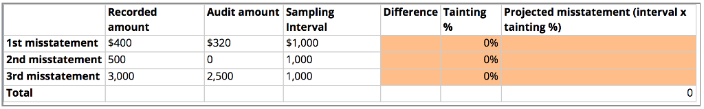 Recorded
amount
1st misstatement
$400
2nd misstatement 500
3rd misstatement 3,000
Total
Audit amount Sampling
Interval
$1,000
1,000
1,000
$320
0
2,500
Difference Tainting Projected misstatement (interval x
%
tainting %)
0%
0%
0%
0