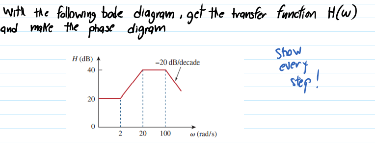 with the fllowing bade diagram, get the trarsfer function H(W)
qnd meke the phase digram
Show
every
step
H (dB)
-20 dB/decade
40
20
2
100
w (rad/s)
20
