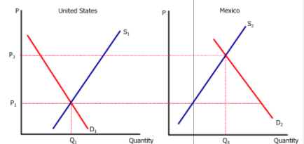 United States
Mexico
D2
Quantity
Quantity
