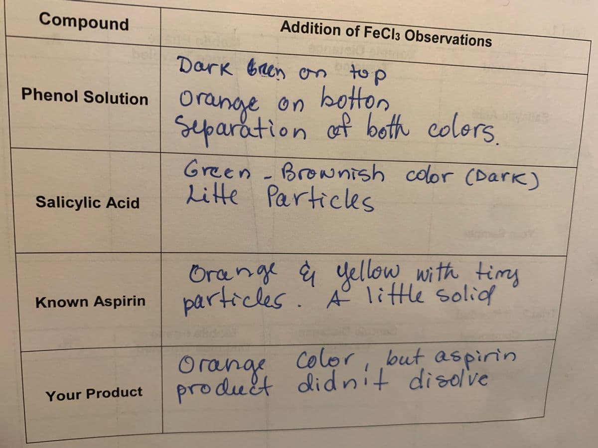 particles
Compound
Addition of FeCl3 Observations
Dark bren on to p
on botton
Separation of both colors
Phenol Solution Orange on botton
Green - Brownish color (Dark)
Litte Particles
Salicylic Acid
Orange ģ yellow with timy
particles.' A° little solid
Known Aspirin
color, but aspirin
product didnit disolve
Orange
Your Product
