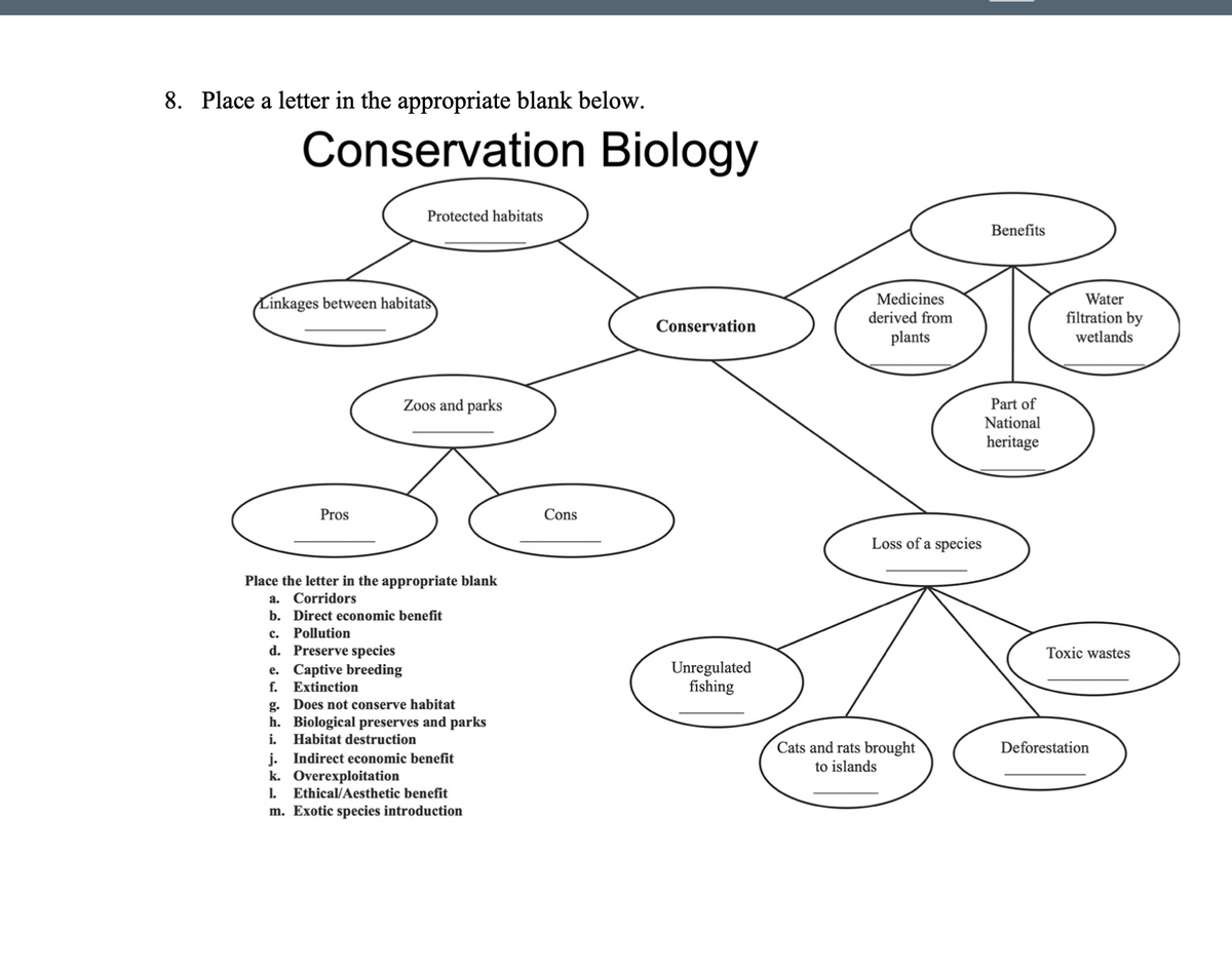 8. Place a letter in the appropriate blank below.
Conservation Biology
Protected habitats
Benefits
Medicines
Water
Linkages between habitats
filtration by
wetlands
derived from
Conservation
plants
Zoos and parks
Part of
National
heritage
Pros
Cons
Loss of a species
Place the letter in the appropriate blank
а.
Corridors
b. Direct economic benefit
c. Pollution
d. Preserve species
e. Captive breeding
f. Extinction
g. Does not conserve habitat
h. Biological preserves and parks
i. Habitat destruction
j. Indirect economic benefit
k. Overexploitation
1. Ethical/Aesthetic benefit
m. Exotic species introduction
Toxic wastes
Unregulated
fishing
Cats and rats brought
to islands
Deforestation
