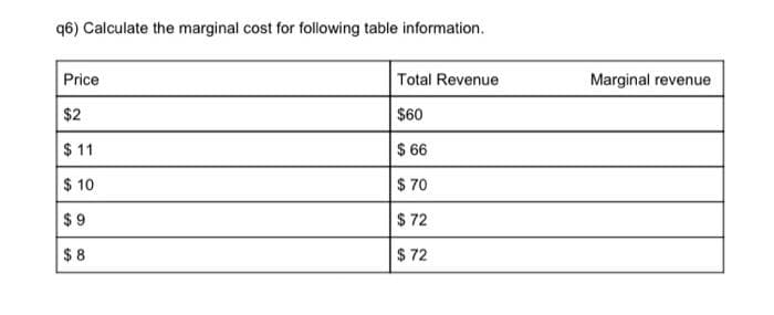 q6) Calculate the marginal cost for following table information.
Price
Total Revenue
Marginal revenue
$2
$60
$11
$ 6
$ 10
$ 70
$ 9
$ 72
$ 8
$ 72
%24
%24
