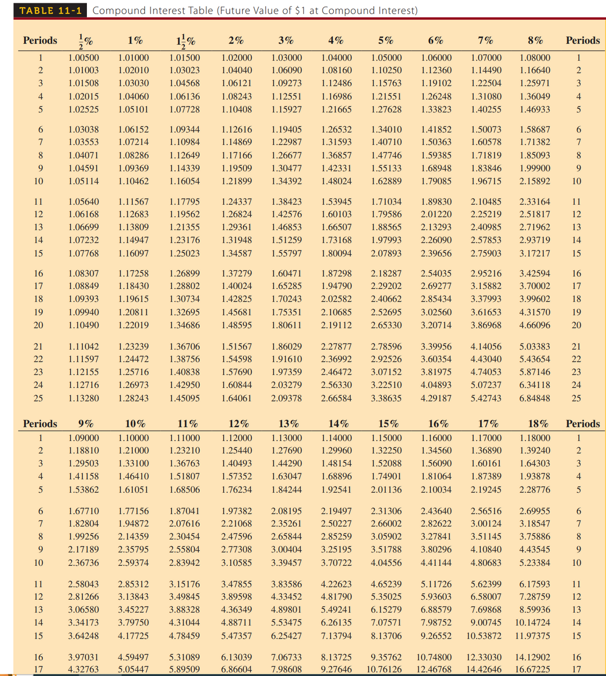 TABLE 11-1 Compound Interest Table (Future Value of $1 at Compound Interest)
Periods
1
2
3
4
5
6
7
8
9
10
11
12
13
14
15
DIBDG FE
16
17
18
19
20
21
22
23
24
25
6
7
8
9
10
11
12
13
14
15
16
17
%
2
1.00500
1.01003
1.01508
1.02015 1.04060
1.02525
Periods 9%
1
1.09000
2
1.18810
3
1.29503
4
1.41158
5
1.53862
11/%
1.01500
1.03023
1.04568
1.08243
1.06136
1.05101 1.07728 1.10408
1.06152
1.03038
1.03553 1.07214
1.04071 1.08286
1.04591
1.09369
1.05114
1.10462
1.08307
1.08849
1.09393
1.09940
1.10490
1%
1.01000
1.02010
1.03030
1.05640 1.11567
1.06168
1.12683
1.06699 1.13809
1.07232
1.14947
1.07768
1.16097
1.11042
1.11597
1.12155
1.12716
1.13280
1.17258
1.18430
1.19615
1.20811
1.22019
1.23239
1.24472
1.25716
1.26973
1.28243
1.09344
1.10984
1.12649
1.14339
1.16054
1.17795
1.19562
1.21355
1.23176
1.25023
1.26899
1.28802
1.30734
1.32695
1.34686
10%
11%
1.10000
1.11000
1.21000
1.23210
1.33100
1.36763
1.46410 1.51807
1.61051
1.68506
2%
1.02000
1.04040
1.06121
2.58043 2.85312
2.81266 3.13843
3.06580 3.45227
3.15176
3.49845
3.88328
3.34173 3.79750 4.31044
3.64248 4.17725 4.78459
1.36706
1.51567
1.38756 1.54598
1.40838
1.57690
1.42950
1.60844
1.45095
1.64061
3.97031 4.59497 5.31089
4.32763 5.05447 5.89509
1.12616 1.19405
1.14869 1.22987 1.31593
1.17166
1.19509 1.30477
1.26677 1.36857
1.21899 1.34392
3%
4%
5%
1.03000
1.04000
1.05000
1.06090
1.08160
1.10250
1.12486 1.15763
1.09273
1.12551 1.16986 1.21551
1.15927
1.21665
1.27628
1.24337
1.38423
1.26824 1.42576
1.29361
1.46853
1.31948 1.51259
1.34587 1.55797
1.37279
1.40024
1.42825
1.45681
1.48595
12%
13%
1.12000
1.13000
1.25440
1.27690
1.40493
1.44290
1.57352
1.63047
1.76234 1.84244
1.60471
1.87298
1.65285
1.94790
1.70243 2.02582
1.75351
1.80611
1.58687
1.26532 1.34010 1.41852 1.50073
1.40710 1.50363 1.60578 1.71382
1.47746 1.59385 1.71819 1.85093
1.42331 1.55133 1.68948
1.48024 1.62889
1.83846
1.99900
1.79085
1.96715
2.15892
3.47855 3.83586
3.89598 4.33452
4.36349 4.89801
4.88711 5.53475
5.47357 6.25427
1.53945 1.71034
1.60103
1.89830
1.79586 2.01220
1.88565
1.66507
1.73168
1.97993
1.80094 2.07893
6.13039 7.06733
6.86604
7.98608
6%
7%
1.06000
1.07000
1.12360
1.14490
1.19102 1.22504
1.26248 1.31080
1.33823 1.40255
1.86029
2.27877 2.78596 3.39956
1.91610 2.36992 2.92526 3.60354
1.97359 2.46472 3.07152 3.81975
3.22510 4.04893
3.38635 4.29187
2.03279
2.56330
2.09378
2.66584
14%
1.14000
1.29960
1.48154
1.68896
1.92541
2.10685 2.52695 3.02560
2.19112 2.65330 3.20714
4.22623
4.81790
5.49241
6.26135
7.13794
2.18287 2.54035 2.95216 3.42594
2.29202 2.69277 3.15882 3.70002
2.40662 2.85434 3.37993 3.99602
3.61653 4.31570
3.86968 4.66096
15%
1.15000
1.32250
1.52088
1.74901
2.01136
8%
1.08000
1.16640
1.25971
1.36049
1.46933
2.10485 2.33164
11
2.25219 2.51817 12
2.13293 2.40985 2.71962 13
2.26090 2.57853 2.93719 14
2.39656 2.75903 3.17217 15
16
17
18
19
20
1.77156 1.87041
2.43640 2.56516 2.69955
1.67710
1.97382 2.08195 2.19497 2.31306
1.82804 1.94872 2.07616 2.21068 2.35261 2.50227 2.66002 2.82622 3.00124 3.18547
1.99256 2.14359 2.30454 2.47596 2.65844 2.85259 3.05902 3.27841 3.51145 3.75886
2.17189 2.35795 2.55804 2.77308 3.00404 3.25195 3.51788 3.80296 4.10840 4.43545
2.36736 2.59374 2.83942 3.10585 3.39457 3.70722 4.04556 4.41144 4.80683 5.23384
16%
1.16000
1.34560
1.56090
1.36890 1.39240
1.60161 1.64303
1.81064 1.87389 1.93878
2.10034 2.19245 2.28776
5.03383
21
4.14056
4.43040 5.43654
22
4.74053 5.87146 23
5.07237 6.34118 24
5.42743 6.84848 25
4.65239 5.11726 5.62399
5.35025 5.93603
6.15279 6.88579
7.07571 7.98752
8.13706 9.26552
Periods
1
2
3
4
5
17%
18% Periods
1.17000 1.18000
1
2
3
4
5
6.17593
6.58007 7.28759
7.69868 8.59936
9.00745 10.14724
10.53872 11.97375
6
7
8
9
10
8.13725 9.35762 10.74800 12.33030 14.12902
9.27646 10.76126 12.46768 14.42646 16.67225
6
7
8
9
10
H2EH5
11
12
13
14
15
16
17