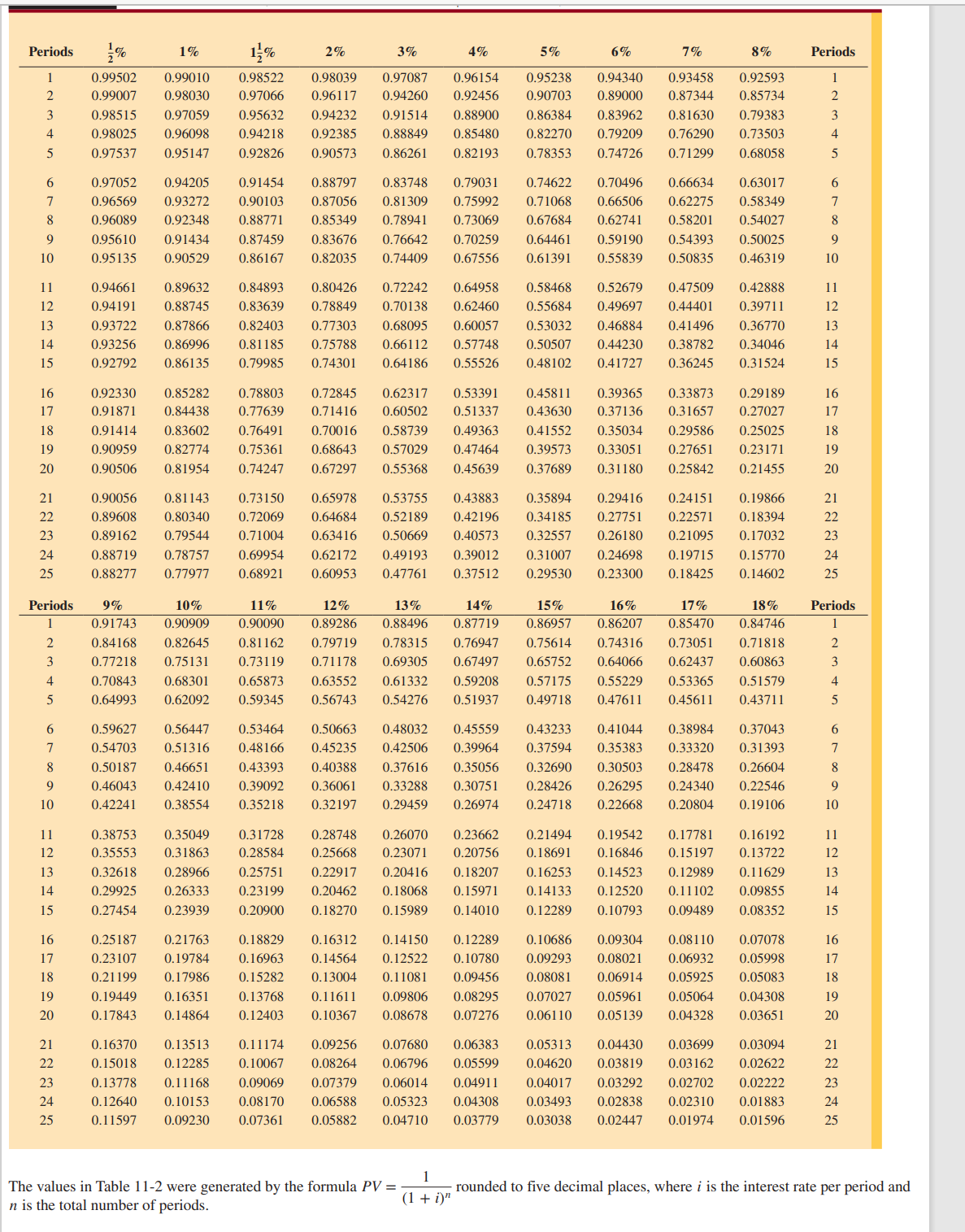 Periods
1
2
3
4
5
6
7
8
9
10
11
12
13
14
15
16
17
18
19
20
21
22
23
24
25
Periods
1
2
3
4
5
6
Prag HDINS DE 2
7
12
14
19
20
21
22
23
24
25
0.99502
0.99007 0.98030
0.98515 0.97059
0.98025 0.96098
0.97537 0.95147
0.97052
0.96569
0.96089
0.95610
0.95135
1%
1/1/%
2%
0.99010 0.98522 0.98039
0.90056
0.89608
0.89162
0.94205
0.93272
0.92348
0.91434
0.90529
0.94661 0.89632
0.84893 0.80426
0.94191 0.88745 0.83639 0.78849
0.93722 0.87866 0.82403 0.77303
0.93256 0.86996 0.81185 0.75788
0.92792 0.86135 0.79985 0.74301
0.92330
0.91871 0.84438
0.85282 0.78803
0.77639
0.83602 0.76491
0.90959 0.82774 0.75361
0.91414
0.90506
0.81954 0.74247
3%
4%
5%
6%
7%
8%
0.93458 0.92593
0.97087 0.96154
0.94260 0.92456
0.95238 0.94340
0.97066 0.96117
0.90703 0.89000 0.87344 0.85734
0.95632 0.94232 0.91514 0.88900 0.86384 0.83962 0.81630 0.79383
0.94218 0.92385 0.88849 0.85480 0.82270 0.79209 0.76290 0.73503
0.92826 0.90573 0.86261 0.82193 0.78353 0.74726 0.71299 0.68058
0.91454
0.88797 0.83748
0.90103
0.87056
0.88771
0.85349
0.87459
0.83676
0.86167 0.82035
0.59627 0.56447
0.54703 0.51316
0.50187 0.46651
0.46043 0.42410
0.42241 0.38554
0.16370
0.15018
0.81143 0.73150
0.80340
0.72069
0.79544
0.71004
0.88719 0.78757 0.69954
0.88277 0.77977
0.38753 0.35049
0.35553 0.31863
0.32618 0.28966
0.29925 0.26333
0.27454 0.23939
0.25187 0.21763
0.23107 0.19784
0.21199 0.17986
0.19449 0.16351
0.17843
0.14864
0.72845
0.71416
0.53464
0.48166
0.43393
0.39092
0.35218
0.70016
0.68643
0.67297
0.18829
0.16963
0.15282
0.13768
0.12403
0.81309 0.75992
0.78941 0.73069
0.76642
0.74409 0.67556
0.72242 0.64958
0.70138
0.68095 0.60057 0.53032
0.66112 0.57748 0.50507
0.64186 0.55526 0.48102
0.62317
0.60502
0.79031 0.74622 0.70496
0.71068 0.66506
0.67684 0.62741
0.70259 0.64461 0.59190
0.61391 0.55839
0.53391
0.51337
0.58739
0.49363 0.41552
0.57029 0.47464
0.55368 0.45639 0.37689
0.58468 0.52679
0.62460 0.55684 0.49697
0.65978 0.53755 0.43883 0.35894 0.29416 0.24151 0.19866
0.64684 0.52189 0.42196 0.34185 0.27751
0.22571
0.18394
0.63416 0.50669 0.40573 0.32557 0.26180 0.21095 0.17032
0.62172 0.49193 0.39012 0.31007 0.24698 0.19715
0.68921 0.60953 0.47761 0.37512 0.29530 0.23300 0.18425
15%
0.86957
0.75614
0.65752
9%
10%
11%
12%
13%
14%
16%
17%
18%
0.91743 0.90909 0.90090 0.89286 0.88496 0.87719
0.86207 0.85470 0.84746
0.84168 0.82645 0.81162 0.79719 0.78315 0.76947
0.74316 0.73051 0.71818
0.77218 0.75131 0.73119 0.71178 0.69305 0.67497
0.64066 0.62437 0.60863
0.70843 0.68301 0.65873 0.63552 0.61332 0.59208 0.57175 0.55229 0.53365
0.51579
0.64993 0.62092 0.59345 0.56743 0.54276 0.51937 0.49718 0.47611 0.45611 0.43711
0.50663 0.48032 0.45559 0.43233 0.41044 0.38984 0.37043
0.45235 0.42506 0.39964 0.37594 0.35383
0.33320
0.31393
0.40388 0.37616 0.35056 0.32690 0.30503 0.28478 0.26604
0.36061 0.33288 0.30751 0.28426 0.26295 0.24340 0.22546
0.32197 0.29459 0.26974 0.24718 0.22668
0.20804
0.31728 0.28748 0.26070 0.23662 0.21494
0.28584 0.25668 0.23071 0.20756 0.18691
0.25751 0.22917 0.20416 0.18207 0.16253
0.23199 0.20462 0.18068 0.15971 0.14133
0.20900 0.18270 0.15989 0.14010 0.12289
0.19106
The values in Table 11-2 were generated by the formula PV =
n is the total number of periods.
0.45811
0.43630
1
(1 + i)"
0.47509 0.42888
0.44401 0.39711
0.46884 0.41496 0.36770
0.44230 0.38782 0.34046
0.41727
0.36245
0.31524
0.66634 0.63017
0.62275 0.58349
0.58201 0.54027
0.54393 0.50025
0.50835 0.46319
0.39365 0.33873 0.29189
0.37136 0.31657 0.27027
0.29586 0.25025
0.27651 0.23171
0.25842 0.21455
0.35034
0.39573 0.33051
0.31180
0.16312 0.14150 0.12289 0.10686 0.09304 0.08110 0.07078
0.14564 0.12522 0.10780 0.09293 0.08021 0.06932 0.05998
0.13004 0.11081 0.09456 0.08081 0.06914 0.05925 0.05083
0.11611 0.09806 0.08295 0.07027 0.05961 0.05064 0.04308
0.10367 0.08678 0.07276 0.06110 0.05139 0.04328 0.03651
0.09256 0.07680 0.06383
0.05313 0.04430 0.03699 0.03094
0.08264 0.06796 0.05599 0.04620 0.03819 0.03162 0.02622
0.11168 0.09069 0.07379 0.06014 0.04911 0.04017 0.03292 0.02702 0.02222
0.12640 0.10153 0.08170 0.06588 0.05323 0.04308 0.03493 0.02838 0.02310 0.01883
0.11597 0.09230 0.07361 0.05882 0.04710 0.03779 0.03038 0.02447 0.01974
0.01596
0.13513
0.11174
0.12285
0.10067
0.13778
0.15770
0.14602
0.19542 0.17781 0.16192
0.16846 0.15197 0.13722
0.14523 0.12989 0.11629
0.12520 0.11102 0.09855
0.10793 0.09489 0.08352
Periods
1
2
3
4
5
6
7
8
9
10
HDDHD 95%98
18
21
25
Periods
1
2
3
4
5
6
7
8
9
10
11
12
13
14
15
16
17
18
19
20
21
22
23
24
25
rounded to five decimal places, where i is the interest rate per period and