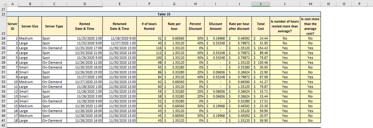 21
22
23
24
25
26
20
27
21
20
28
29
22
30
29
31
2
32
24
33
2
34
24
35
2
36
37
20
38
30
39
40
41
42
A
Server
ID
B
Server Size Server Type
1 Medium
2 Large
3 Large
4 Large
5 Large
6 Large
7 Small
per
8 Small
Semen
9 Large
10 Medium
emicond
11 Large
12 Small
Expoman
13 Small
zajeman
14 Small
eremon
15 Medium
16 Large
17 Medium
18 Large
с
Spot
Spot
On-Demand
Spot
Spot
On-Demand
your o
On-Demand
pre
Spot
Spot
Spot
On-Demand
forber
On-Demand
pore
Spot
p
Spot
spot
On-Demand
Spot
On-Demand
Spot
On-Demand
D
Rented
Date & Time
11/25/2020 2:00
11/25/2020 9:00
11/25/2020 17:00
11/25/2020 21:00
21.00
11/26/2020 9:00
11/20/2020 3:00
11/26/2020 11:00
11/20/2020 11.00
11/26/2020 16:00
11/26/2020 23:00
24/20/2020 20:00
11/27/2020 1:00
11/21/EVED 2.00
11/27/2020 23:00
EI/EVEU 20.00
11/28/2020 1:00
**//even
11/28/2020 2:00
yeyeven
11/28/2020 3:00
44/20) 2020 3.00
11/28/2020 9:00
11/28/2020 11:00
11/28/2020 16:00
11/28/2020 16:00
11/28/2020 16:00
E
Returned
Date & Time
11/26/2020 9:00
11/27/2020 1:00
11/30/2020 13:00
11/30/2020 13:00
1/30/2020 13.00
11/30/2020 13:00
11/30/2020 19:00
11/30/2020 13:00
44/00/2020 20.00
11/30/2020 13:00
**/00/2020 20.00
11/30/2020 13:00
**/00/2020 20.00
11/30/2020 13:00
11/30/2020 19.00
11/30/2020 13:00
11/30/2020 19.00
11/30/2020 13:00
11/30/2020 19:00
11/30/2020
11/30/2020 19:00
11/30/2020 13:00
11/30/2020 19.00
11/30/2020 13:00
13:00
0/2040 20:00
11/30/2020 13:00
15.00
11/30/2020 13:00
11/30/2020 13:00
11/30/2020 13:00
F
# of hours
Rented
Table 10
31 $
40 $
116 $
112 $
100 $
1003
98 $
2
2
93 $
2
86 $
2
84 $
2
*
62 $
vee
60 $
wype
59 $
20
58 $
pope
52 $
24 2
50 $
45 $
45 $
455
45 $
Rate per
hour
0.66560
1.33120
1.33120
1.33120
30120
1.33120
www.co
1.33120
0.33280
130.00
0.33280
www.cov
1.33120
LODICO
0.66560
wwwwww
1.33120
LODICO
0.33280
wwwcom
0.33280
www.cov
0.33280
0.39200
0.66560
0.00300
1.33120
0.66560
1.33120
H
Percent
Discount
0% $
VA
20% $
2070
40% $
Lore
30% $0.19968 $
40% $ 0.53248 $
$
0% $
40% $ 0.53248 $
40% $
0.53248 S
Lore
0% $
Bak
0% $
ve
0% $
Bak
20% $
2070
20% $
2010
I
0% $
VA
30% $
0% $
30% $
0% $
Discount
Amount
Rate per hour
after discount
$
$
0.06656 $
0.53248 $
$
$
0.06656 $
0.06656 $
$
0.19968 $
$
0.19968 $
$
Total
Cost
0.46592 $ $ 14.44
0.79872 $ 31.95
1.33120 $ 154.42
0.79872 $
$ 89.46
0.79672
0.79872 $ 79.87
secevre
79.67
1.33120 $ 130.46
1:30120 150.40
0.33280 $
www.com
30.95
www
0.26624 $ 22.90
0.20024
0.79872 $ 67.09
0.13012
07:09
0.66560 $ 41.27
0:00900 Bar
1.33120 $ 79.87
4.004.20
L
0.26624 $ 15.71
v.20024
0.26624 $ 15.44
0:20024 キ
0.33280 $ 17.31
0:55260 17:31
0.46592 $ 23.30
1.33120 $ 59.90
0.46592 $ 20.97
1.33120 $
59.90
Is number of hours
rented more than
average?
No
No
Yes
125
Yes
Yes
DE
Yes
B
Yes
B
B
Yes
Yes
Yes
B
Yes
B
Yes
B
Yes
B
Yes
Yes
Ca
Yes
TCS
Yes
Yes
M
Is cost more
than the
average
cost?
No
=
No
Yes
ke
Yes
ke
Yes
ke
Yes
No
=
No
Yes
Yes
Tes
Yes
No
No
No
No
Yes
No
No
N
P