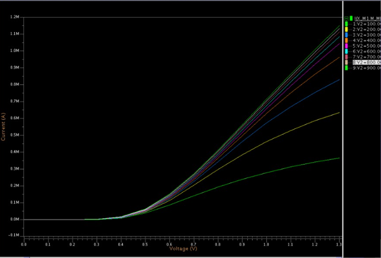 1.2M
1X, M1M.MI
1:V2-100.0
2:V2-200.0
-3:V2 =300.0
1.1M
4:V2-400.0
5:V2-500.0
6:V2=600.0
7:V2-700.0
3V2-800.0
-9:V2-900.0
1.OM-
0. 9M -
0.OM-
0.7M-
0.6M -
0.SM
0.4M -
0.3M
2M
0.IM.
0.OM
-0IM.
0.7
Voltage (V)
0.0
0.2
03
04
05
0.6
0.8
0.9
1.0
11
12
1.3
Current (A)
