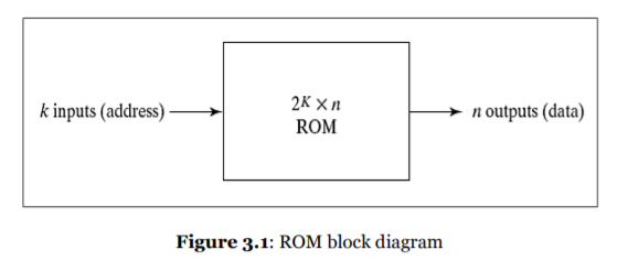 2K × n
k inputs (address)
n outputs (data)
ROM
Figure 3.1: ROM block diagram
