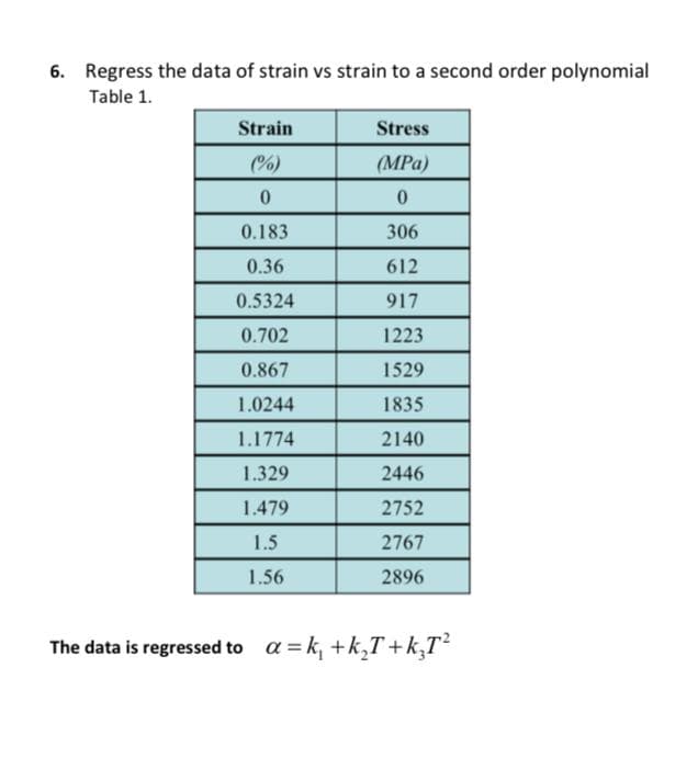 6. Regress the data of strain vs strain to a second order polynomial
Table 1.
Strain
Stress
%)
(MPa)
0.183
306
0.36
612
0.5324
917
0.702
1223
0.867
1529
1.0244
1835
1.1774
2140
1.329
2446
1.479
2752
1.5
2767
1.56
2896
The data is regressed to a = k, +k,T +k,T
