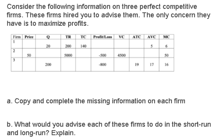 Consider the following information on three perfect competitive
firms. These firms hired you to advise them. The only concern they
have is to maximize profits.
Firm| Price
TR
TC | Profit/Loss | VC
ATC | AVC
MC
20
200
140
6
50
5000
-500
4500
50
3.
200
-800
19
17
16
a. Copy and complete the missing information on each firm
b. What would you advise each of these firms to do in the short-run
and long-run? Explain.
