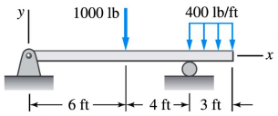 1000 lb
400 lb/ft
E 6 ft 4 ft→ 3 ft
