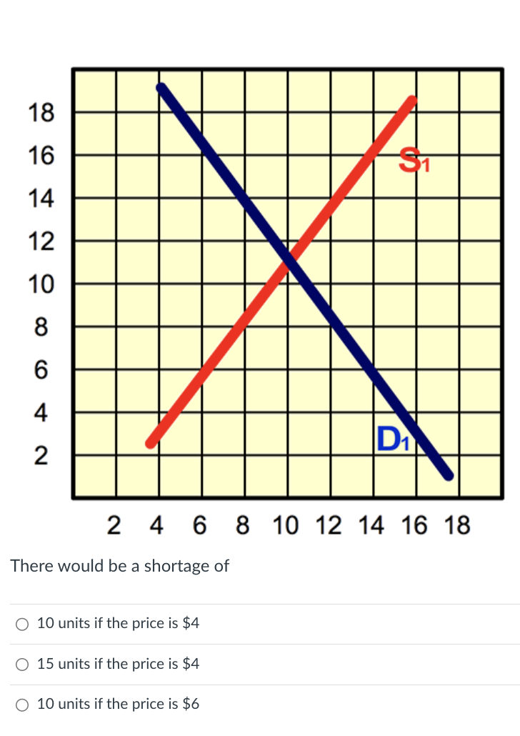 18 16 14 12 10
8
6
4
2
2
There would be a shortage of
D₁
4 6 8 10 12 14 16 18
O 10 units if the price is $4
O 15 units if the price is $4
O 10 units if the price is $6