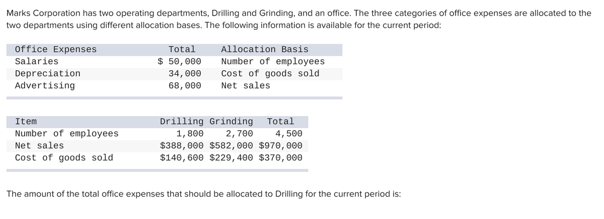 Marks Corporation has two operating departments, Drilling and Grinding, and an office. The three categories of office expenses are allocated to the
two departments using different allocation bases. The following information
available for the current period:
Office Expenses
Total
Allocation Basis
$ 50,000
Number of employees
Cost of goods sold
Salaries
Depreciation
Advertising
34,000
68,000
Net sales
Item
Drilling Grinding
Total
Number of employees
1,800
$388,000 $582,000 $970, 000
$140,600 $229,400 $370, 000
2,700
4,500
Net sales
Cost of goods sold
The amount of the total office expenses that should be allocated to Drilling for the current period is:
