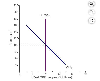 Price Level
220
200-
180-
160-
140-
120-
100-
80
60-
40-
0
LRAS₁
AD₁
2
6
8
Real GDP per year ($ trillions)
10
Q
Q