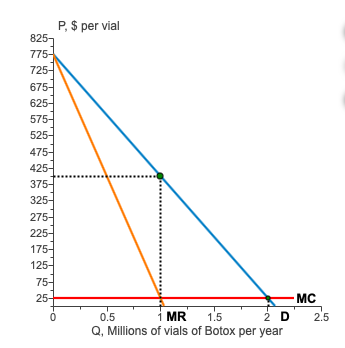 825-
775-
725-
675-
625-
575-
525-
475-
425-
375-
325-
275-
225-
175-
125-
75-
25-
0
P, $ per vial
0.5
1 MR
1.5
2 D
Q, Millions of vials of Botox per year
MC
2.5