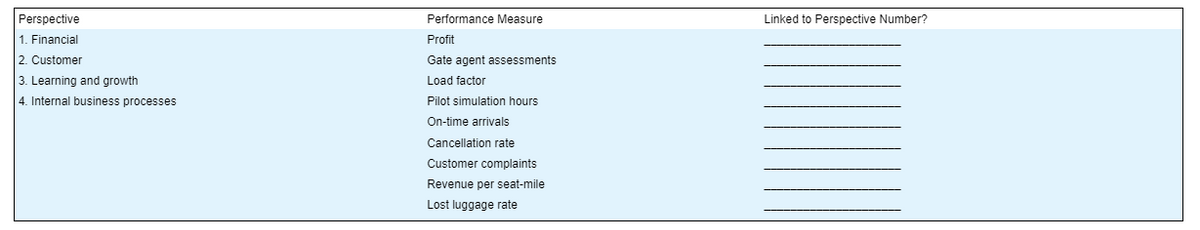 Perspective
1. Financial
2. Customer
3. Learning and growth
4. Internal business processes
Performance Measure
Profit
Gate agent assessments
Load factor
Pilot simulation hours
On-time arrivals
Cancellation rate
Customer complaints
Revenue per seat-mile
Lost luggage rate
Linked to Perspective Number?