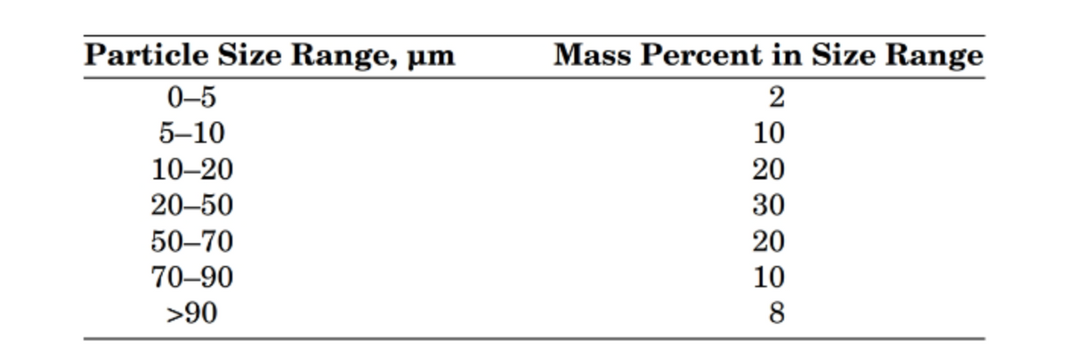 Particle Size Range, um
0-5
5-10
10-20
20-50
50-70
70-90
>90
Mass Percent in Size Range
2
10
20
30
20
10
8